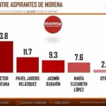 Confirmado: Geraldine Ponce imparable rumbo a la gubernatura, revela TResearch